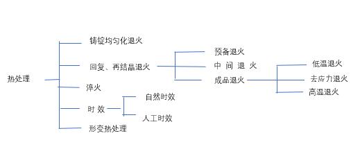 熱處理分類.jpg
